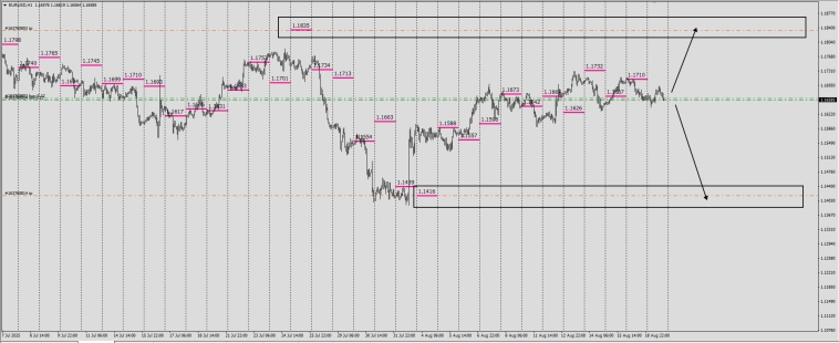 Fx / RMP / Маркеры реальной цены / #EURUSD / На распутье ) .