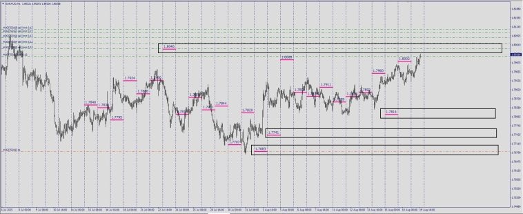 Fx / RMP / Маркеры реальной цены . #EURAUD / #GBPAUD в зоне продаж .