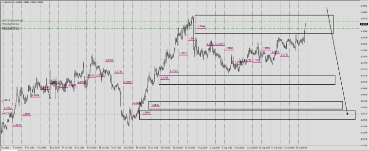 Fx / RMP / Маркеры реальной цены / #USDCAD / #AUDUSD .