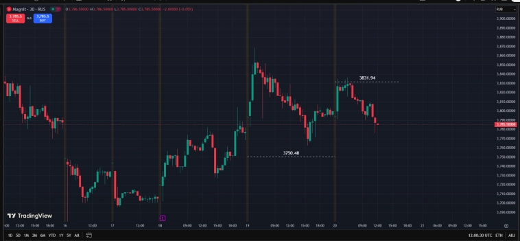 Ru Stocks / Updated / RealTime.