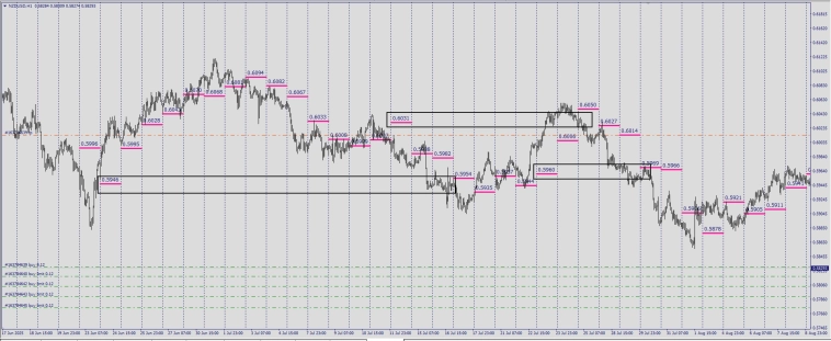 Fx / RMP / Маркеры реальной цены . #USDSEK / #NZDUSD (добавлено).