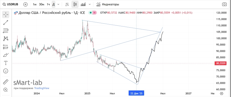 Fx / #USDRUB / День Чекиста .