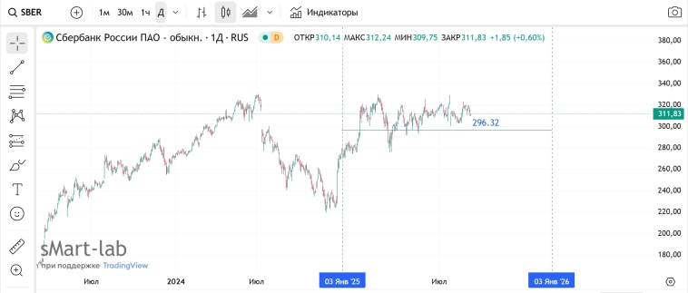 Ru Stocks / Спекулятивная привлекательность акции с начала 2025 года . #SBER Ru Stocks / Спекулятивная привлекательность акции с начала 2025 года . #SBER