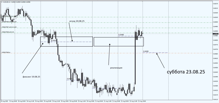 Fx / Fixing Weekend / #AUDUSD / #GBPUSD / #EURGBP / 23.08.25 / Суббота
