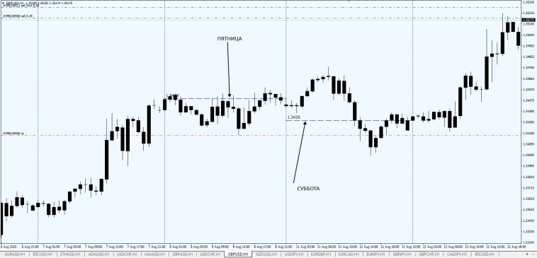 Fx / Fixing Weekend / #AUDUSD / #GBPUSD / #EURGBP / 23.08.25 / Суббота