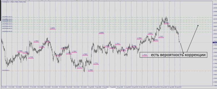 Fx / RMP / Маркеры реальной цены . #EURAUD,#GBPAUD ускоряются .