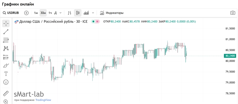 Щас вам опишу простую истину про рынок . На примере Рынка акций РФ .  Не торговый сигнал !