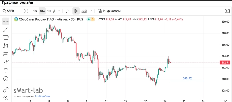 Щас вам опишу простую истину про рынок . На примере Рынка акций РФ .  Не торговый сигнал !