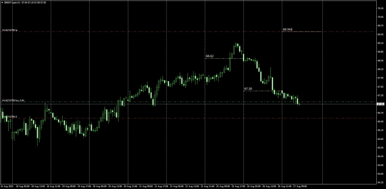 Oil / Brent / Пан или про....л