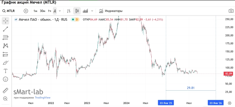 Ru Stocks / Спекулятивная привлекательность акций на начало года . Часть 2 . #MTLR . Мечел . Когда ну очень все плохо .