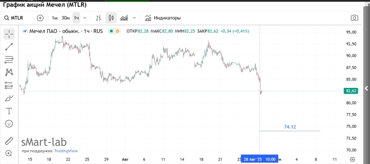 Ru Stocks / Price Target / #MTLR  / Смотрим внимательно .