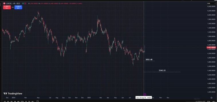 Ru Stocks / #LKOH / Target Price 25 - 29.08.2025 (Горе Lukовое)