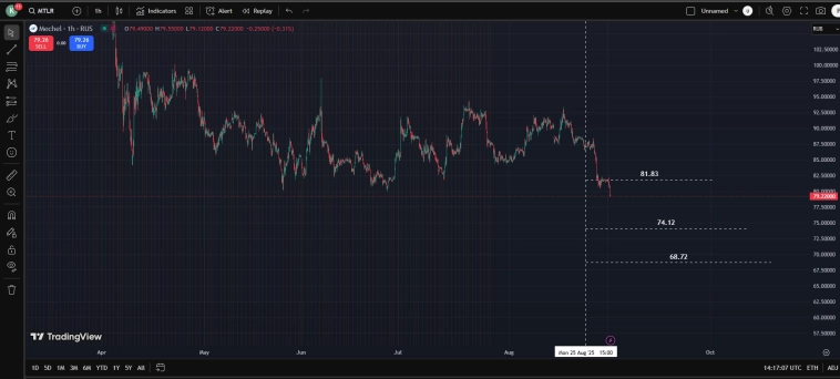 Ru Stocks / Target Price / МТС / МЕЧЕЛ .