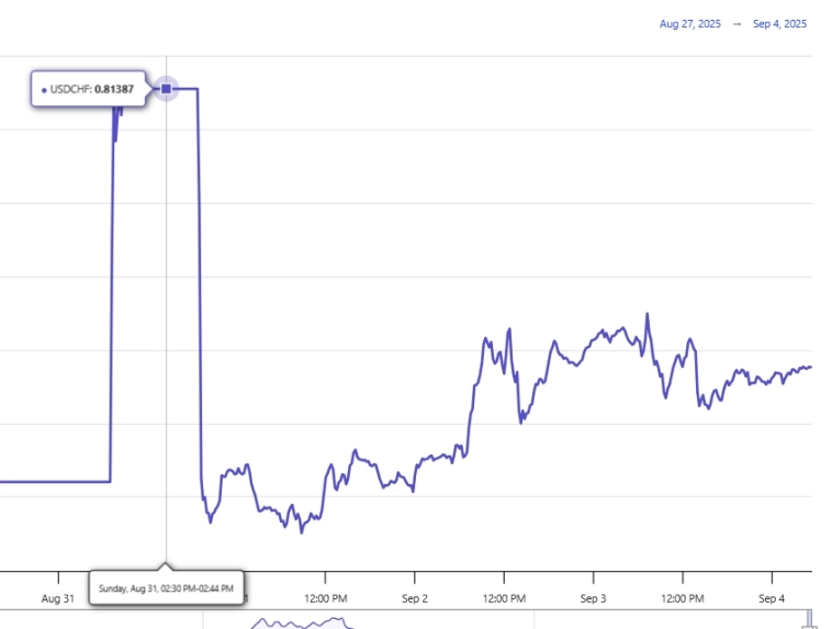 Наверное единственный способ заработать на Форекс .