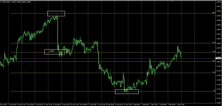 #USDCAD / Канадская сборная выполняет обязательную программу .