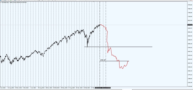 Сдается мне мы накануне грандиозного шухера . #SP500 . Не торговый сигнал !