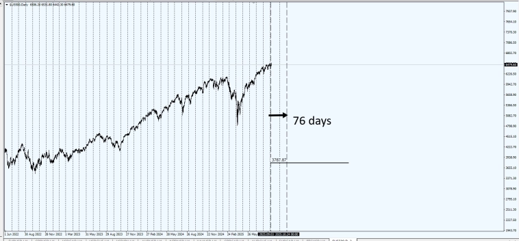 Сдается мне мы накануне грандиозного шухера . #SP500 . Не торговый сигнал !