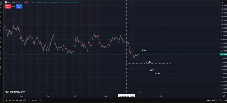 Ru Stocks / #MTLR / Мечел / Target Price 05.09.25 - 66.65rub
