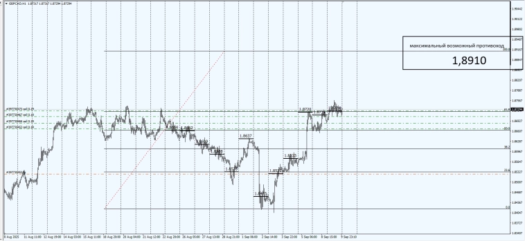 Fx / #GBPCAD / Fixing .