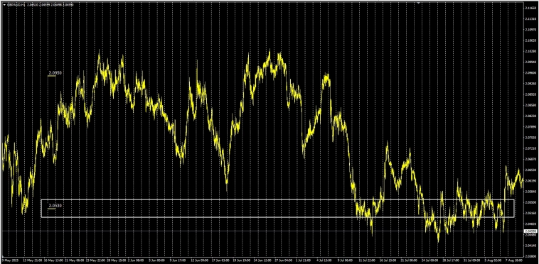 Форексник . Задумайся . True High - Low #GBPAUD  2025Y Data Api