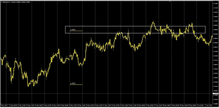 Форексник . Задумайся . True High - Low #GBPAUD  2025Y Data Api