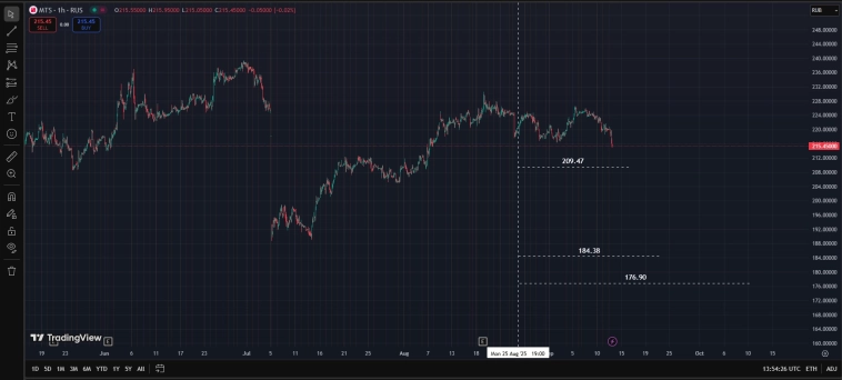 Ru Stocks / Target Price 12.09.25 / Ловите ножи .... И сабли .