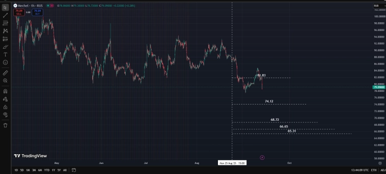 Ru Stocks / Target Price 12.09.25 / Ловите ножи .... И сабли .