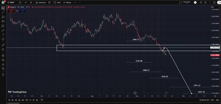 #MGNT / Target Price 18.09.2025 / Что происходит по факту . #MGNT / Target Price 18.09.2025 / Что происходит по факту .