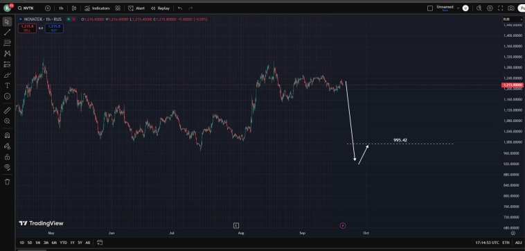 Ru Stocks / Target Price  18.09.2025