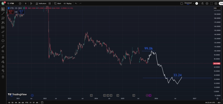 Подляна от ВТБ . Как ошкурят "уверовавших"