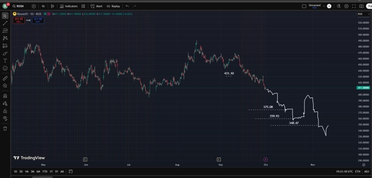#ROSN / New Low / 348.47Rub #ROSN / New Low / 348.47Rub