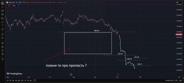 #SBER / New Low / 228.71Rub