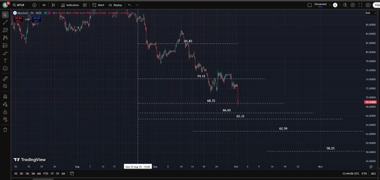 #MTLR / Мечел / 68.72 со свистом .