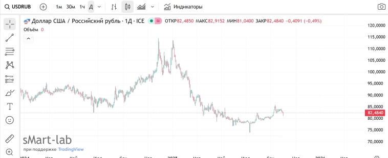 Fx / #USDRUB / CNYRUB / Заготовка пушнины . Начинается роспись , под Хохлому.