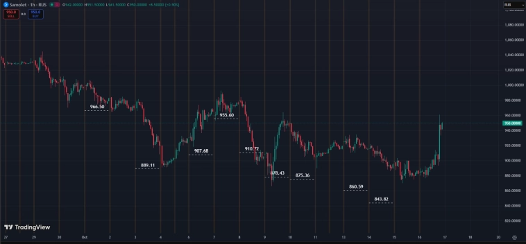 Ru Stocks / Target Price . 15.10.2025