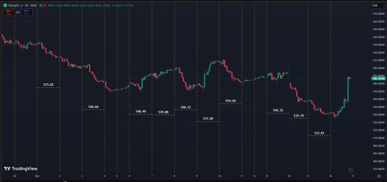 Ru Stocks / Target Price . 15.10.2025