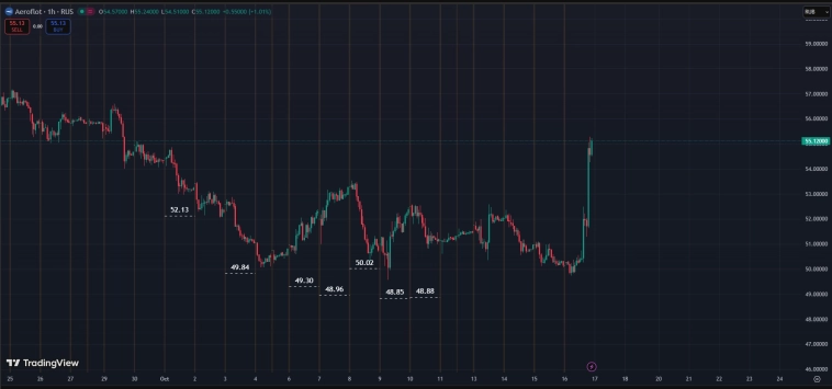 Ru Stocks / Target Price . 15.10.2025