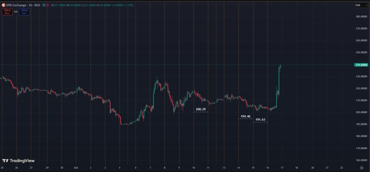 Ru Stocks / Target Price . 15.10.2025