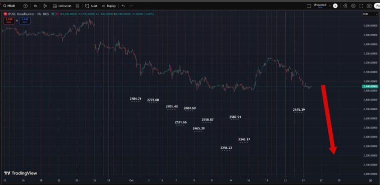 Рынок в графиках . Акции РФ . 22.10.2025