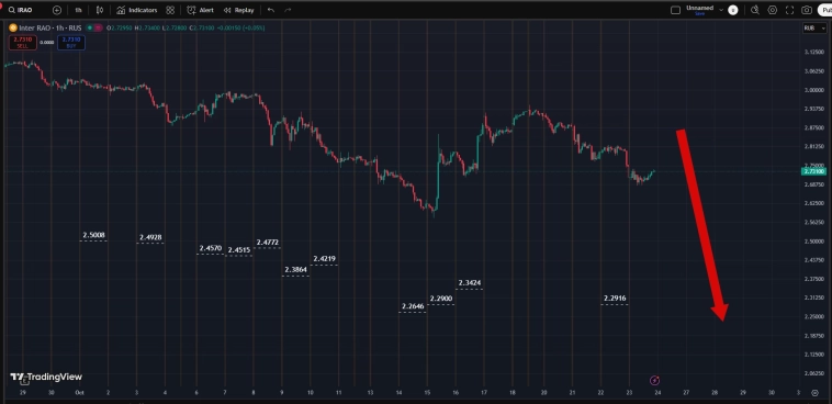 Рынок в графиках . Акции РФ . 22.10.2025