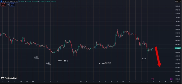 Рынок в графиках . Акции РФ . 22.10.2025