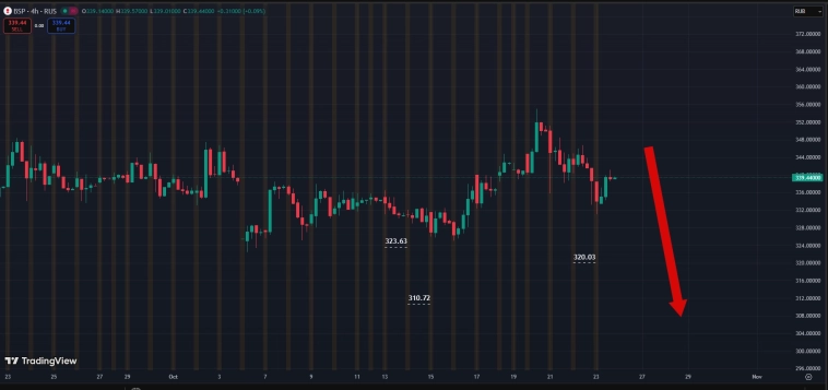 Рынок в графиках . Акции РФ . 22.10.2025