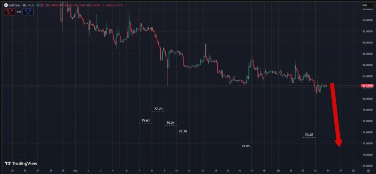 Рынок в графиках . Акции РФ . 22.10.2025