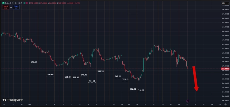 Ru Stocks / С утреца .