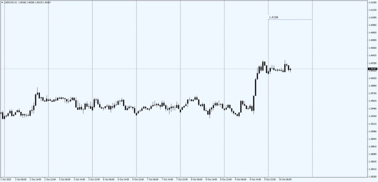 Fx / #USDCAD