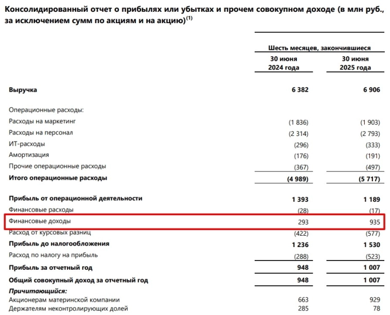 Циан прибыли нет, но кубышка спасает Циан прибыли нет, но кубышка спасает