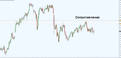 Уровни поддержки и сопротивления являются основой трейдинга. Уровни поддержки и сопротивления являются основой трейдинга.