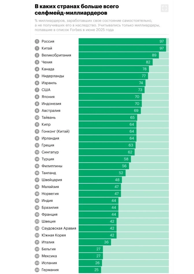 Россия и Китай заняли  первое место в мире по числу миллиардеров, которые заработали своё состояние самостоятельно.