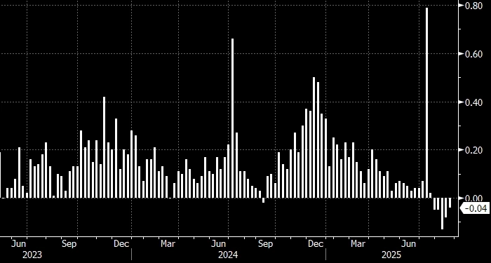 Дефляция, почему цены падают 5 недель подряд и куда теперь движется рынок