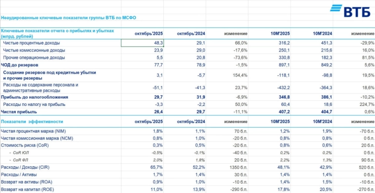 🏦 ВТБ — Октябрь 2025: маржа в росте, прибыль чуть ниже, но цель — 500 млрд рублей остаётся
